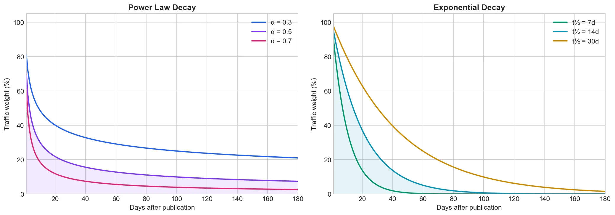 Decay Models Comparison